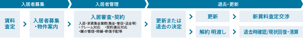 入居者募集～退去・更新までの流れ